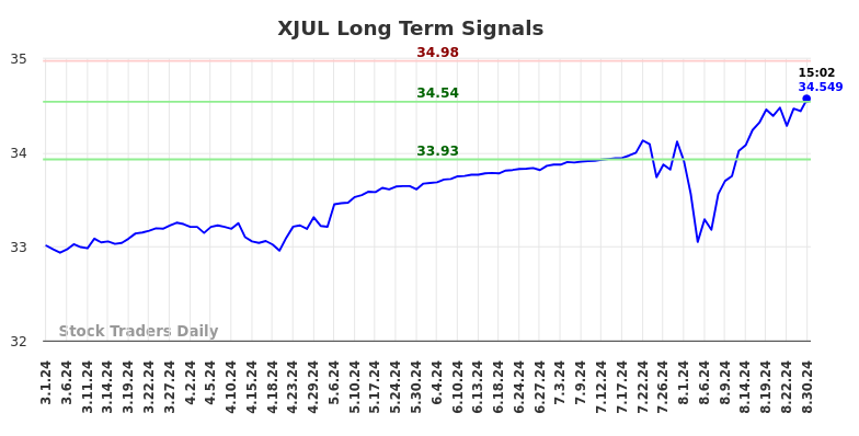 XJUL Long Term Analysis for August 31 2024