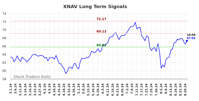 XNAV Long Term Analysis for August 31 2024