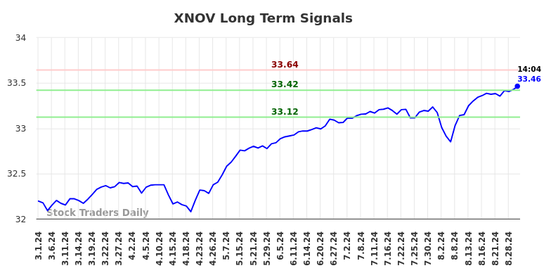 XNOV Long Term Analysis for August 31 2024