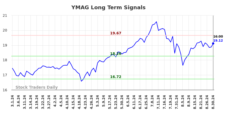 YMAG Long Term Analysis for August 31 2024 YMAG Long Term Analysis for August 31 2024