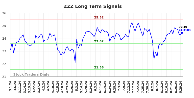 ZZZ Long Term Analysis for August 31 2024