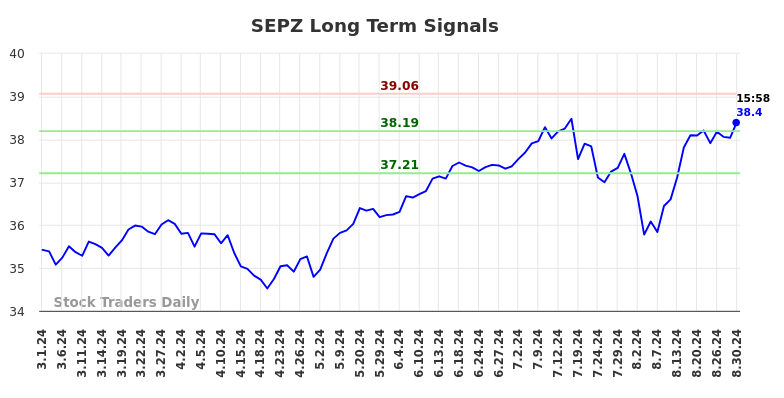 SEPZ Long Term Analysis for August 31 2024