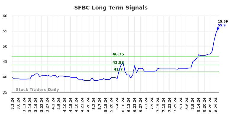 SFBC Long Term Analysis for August 31 2024