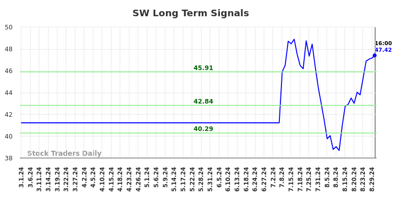 SW Long Term Analysis for August 31 2024