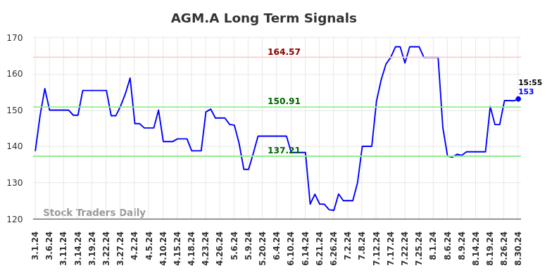 AGM.A Long Term Analysis for August 31 2024