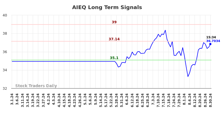 AIEQ Long Term Analysis for August 31 2024