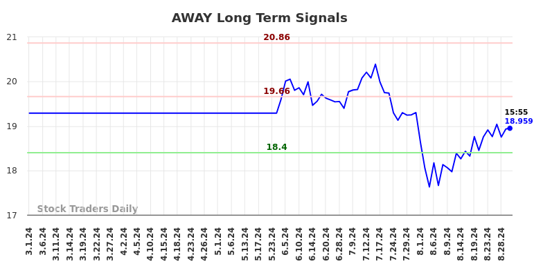 AWAY Long Term Analysis for August 31 2024