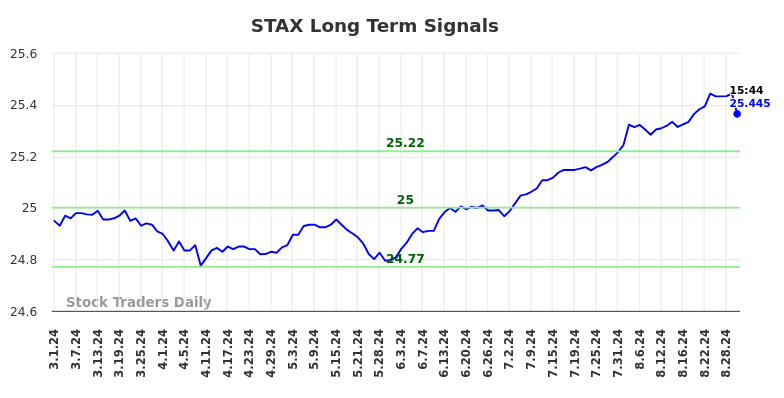 STAX Long Term Analysis for August 31 2024