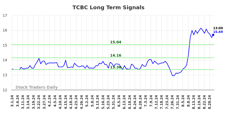 TCBC Long Term Analysis for August 31 2024