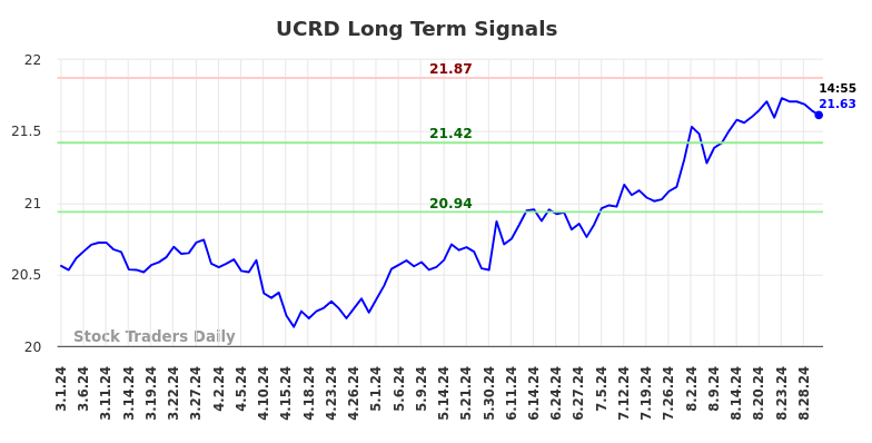 UCRD Long Term Analysis for August 31 2024