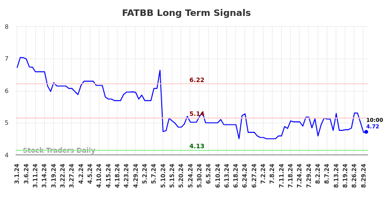 FATBB Long Term Analysis for August 31 2024