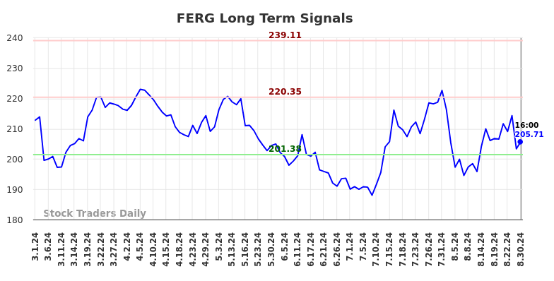 FERG Long Term Analysis for August 31 2024