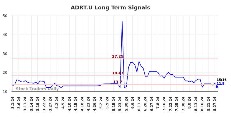 ADRT.U Long Term Analysis for August 31 2024