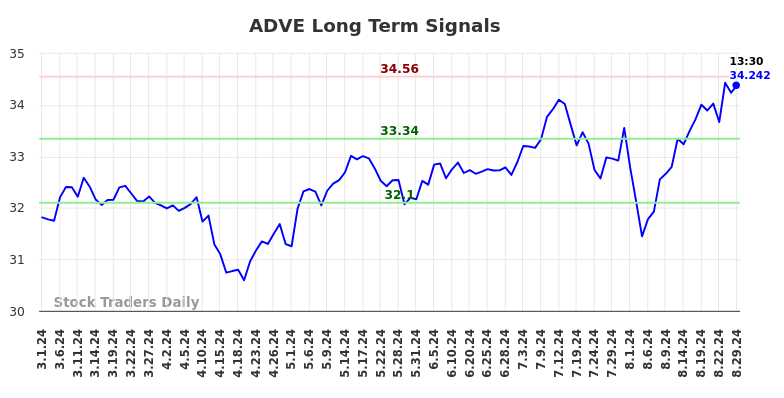 ADVE Long Term Analysis for August 31 2024