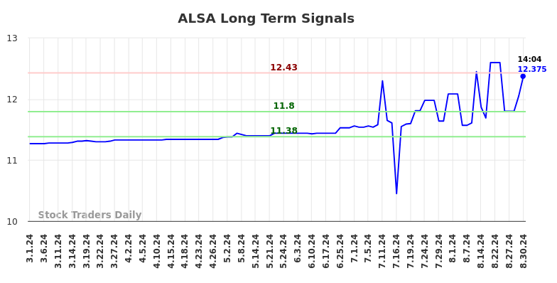 ALSA Long Term Analysis for August 31 2024