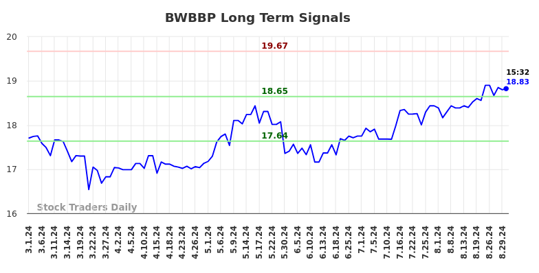 BWBBP Long Term Analysis for August 31 2024