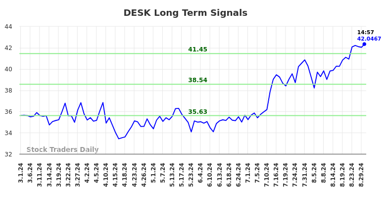 DESK Long Term Analysis for August 31 2024