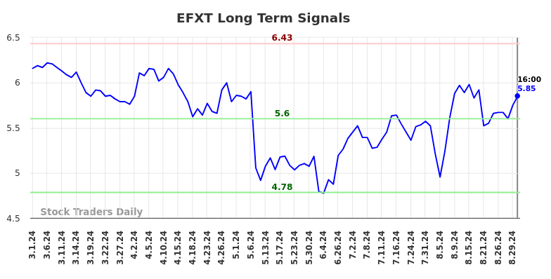 EFXT Long Term Analysis for August 31 2024