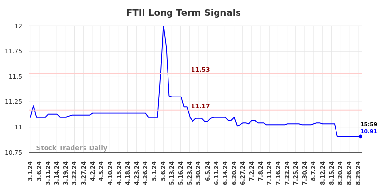 FTII Long Term Analysis for August 31 2024