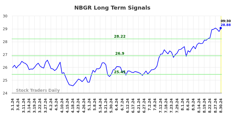 NBGR Long Term Analysis for August 31 2024