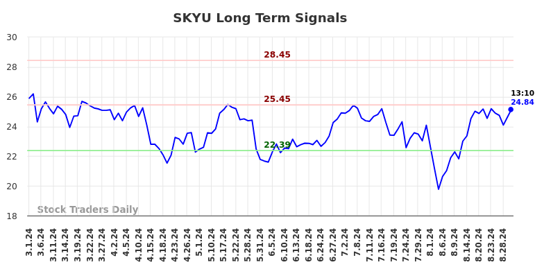 SKYU Long Term Analysis for August 31 2024