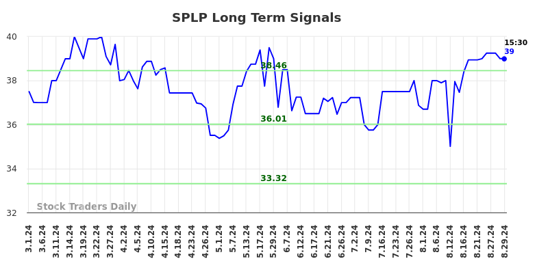 SPLP Long Term Analysis for August 31 2024