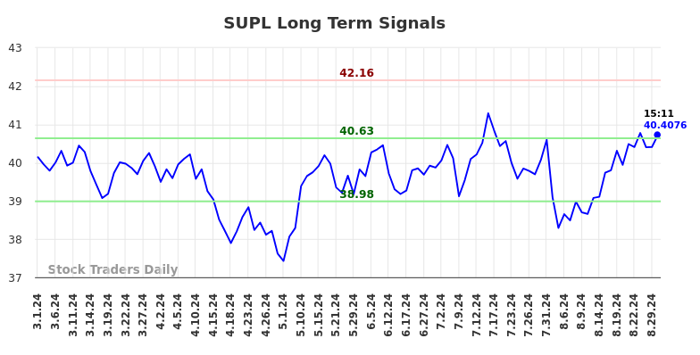 SUPL Long Term Analysis for August 31 2024