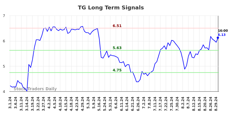 TG Long Term Analysis for August 31 2024