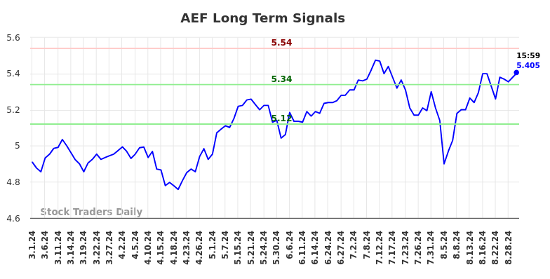 AEF Long Term Analysis for August 31 2024