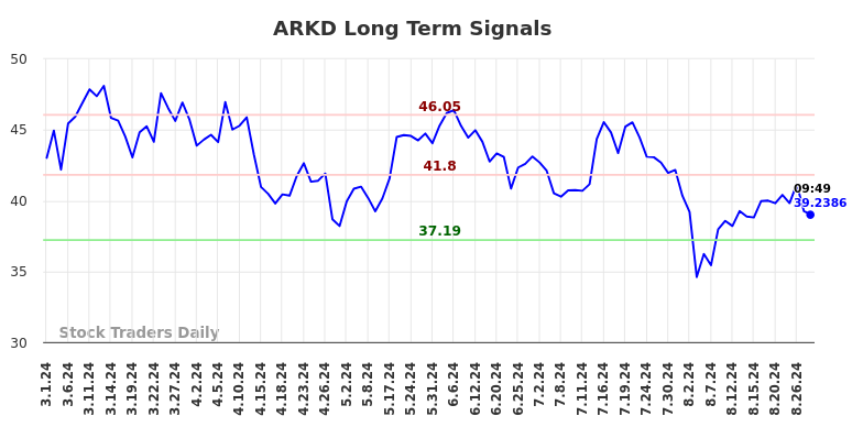 ARKD Long Term Analysis for August 31 2024