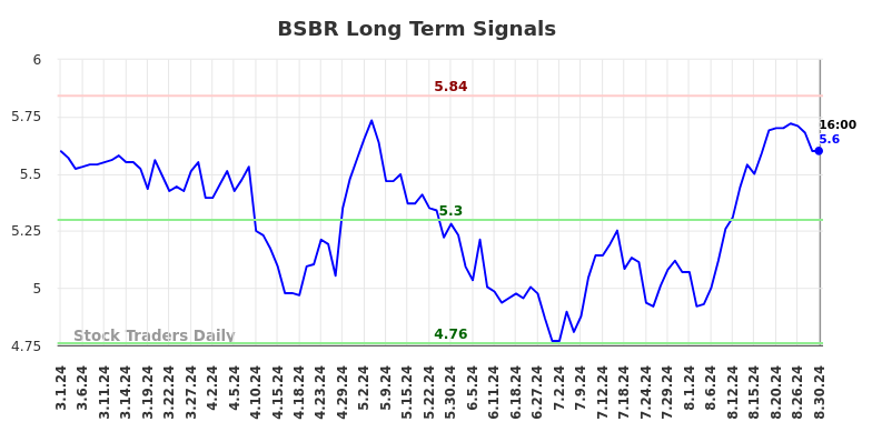 BSBR Long Term Analysis for August 31 2024 BSBR Long Term Analysis for August 31 2024
