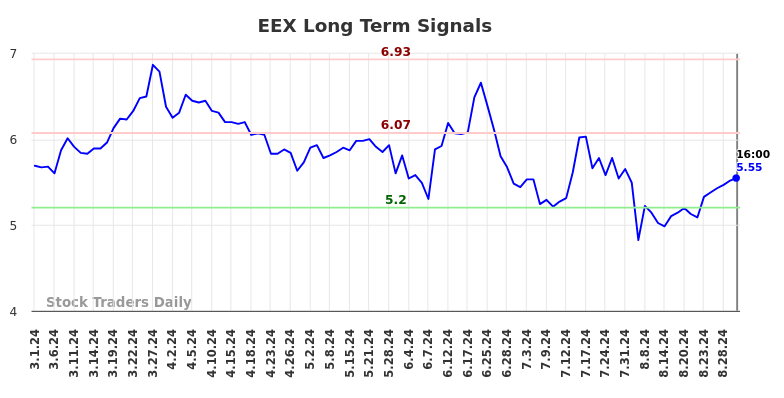 EEX Long Term Analysis for August 31 2024