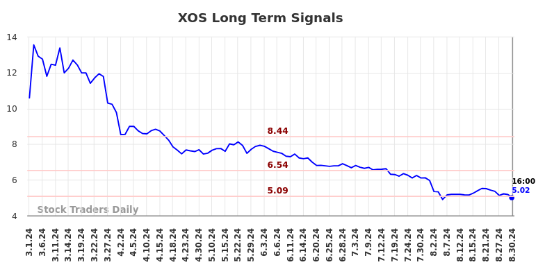 XOS Long Term Analysis for August 31 2024