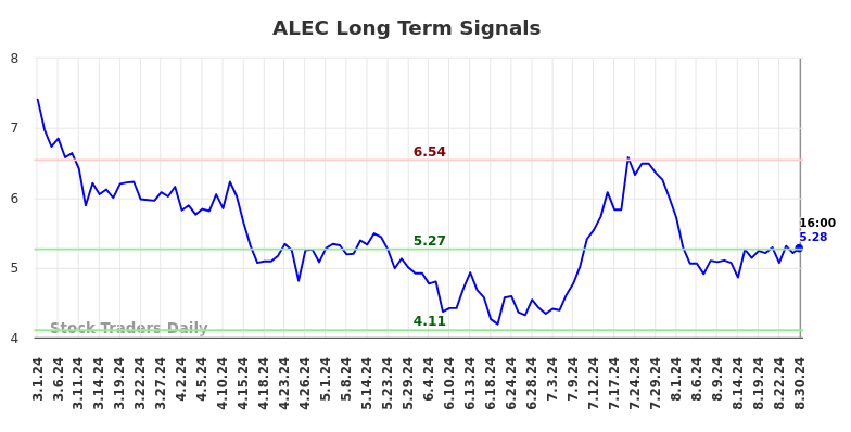 ALEC Long Term Analysis for August 31 2024