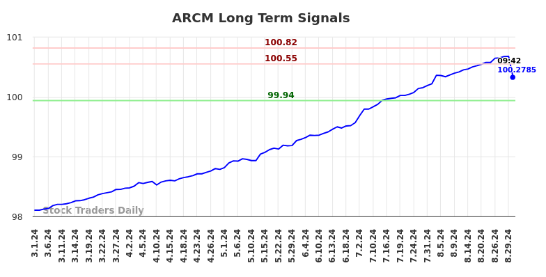 ARCM Long Term Analysis for August 31 2024