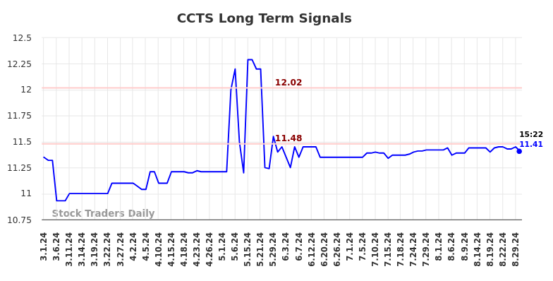 CCTS Long Term Analysis for August 31 2024