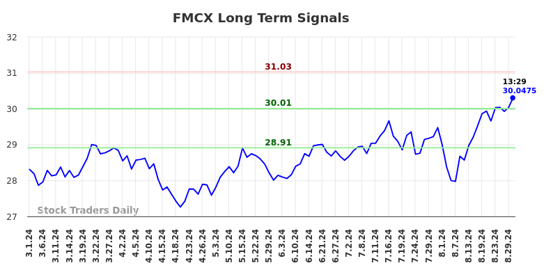 FMCX Long Term Analysis for August 31 2024