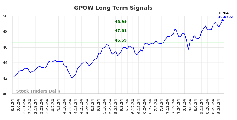GPOW Long Term Analysis for August 31 2024 GPOW Long Term Analysis for August 31 2024