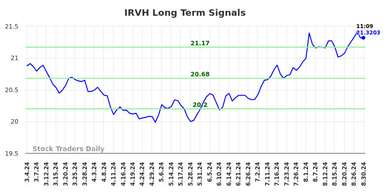 IRVH Long Term Analysis for August 31 2024