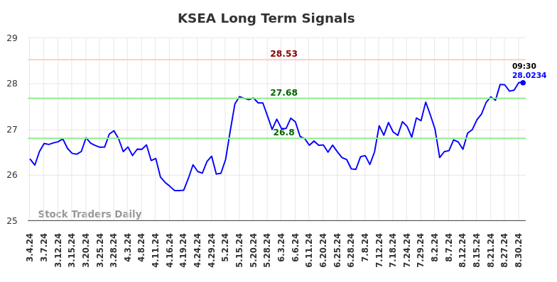KSEA Long Term Analysis for August 31 2024 KSEA Long Term Analysis for August 31 2024