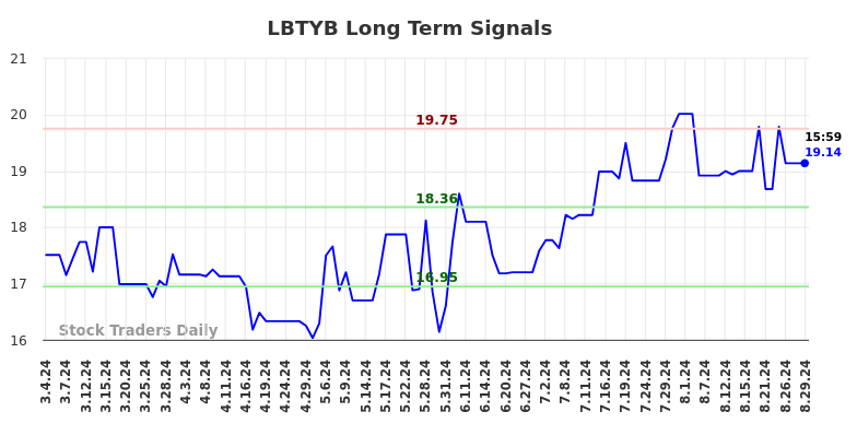 LBTYB Long Term Analysis for August 31 2024