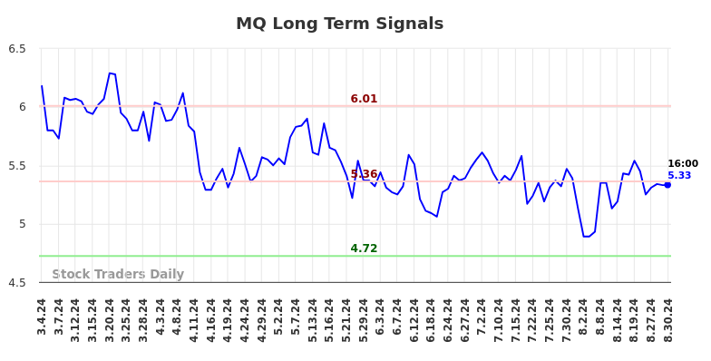 MQ Long Term Analysis for August 31 2024