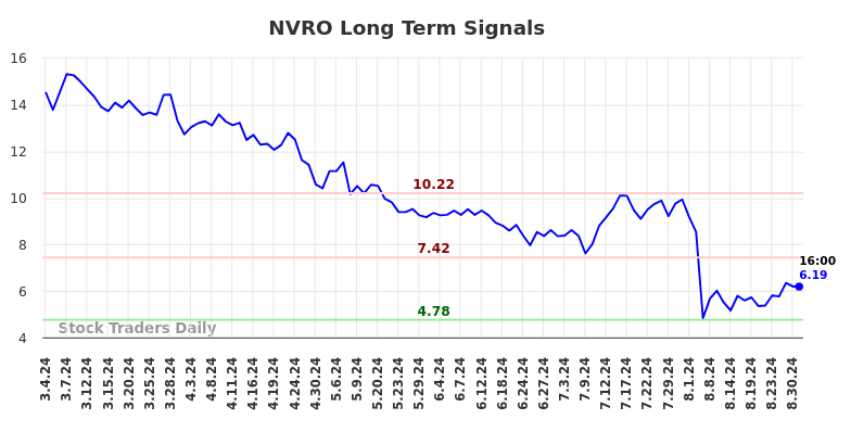 NVRO Long Term Analysis for August 31 2024 NVRO Long Term Analysis for August 31 2024