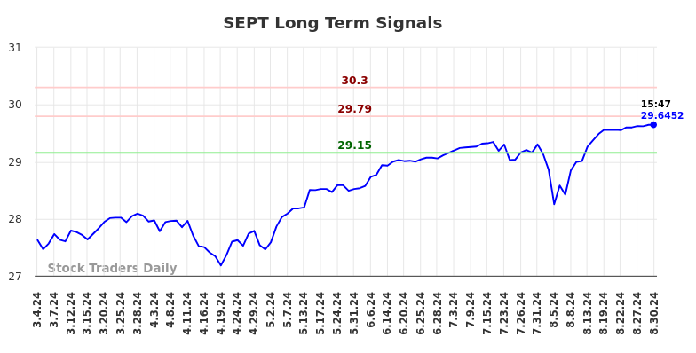 SEPT Long Term Analysis for August 31 2024