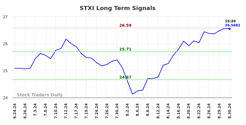 STXI Long Term Analysis for August 31 2024