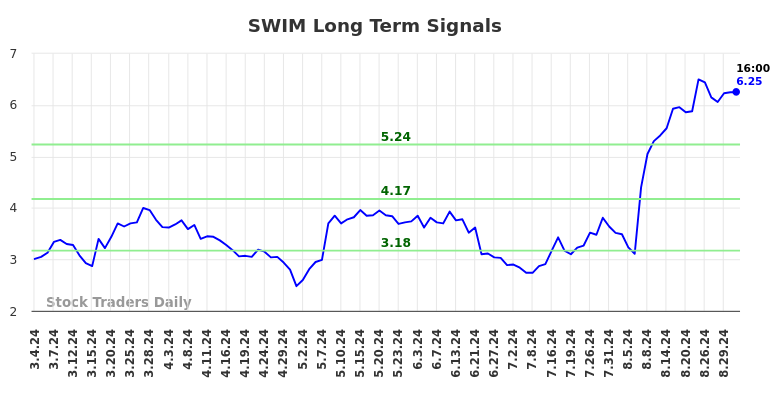 SWIM Long Term Analysis for August 31 2024