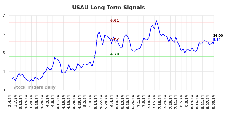 USAU Long Term Analysis for August 31 2024