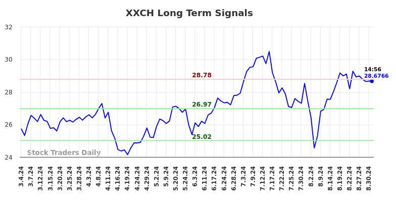 XXCH Long Term Analysis for August 31 2024