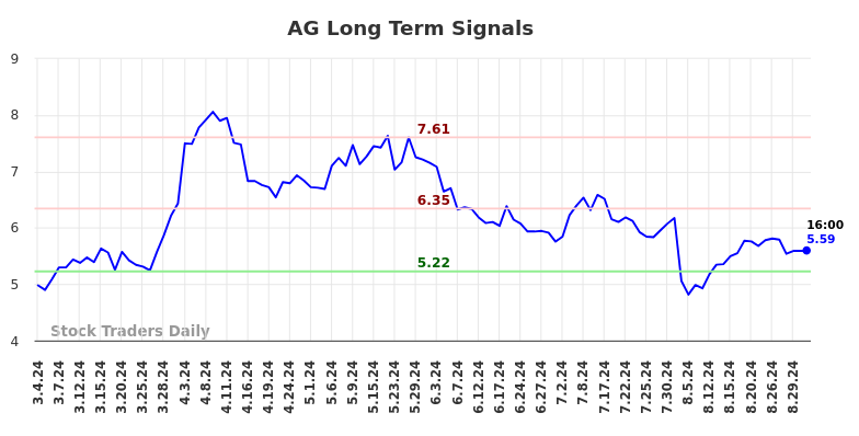 AG Long Term Analysis for August 31 2024