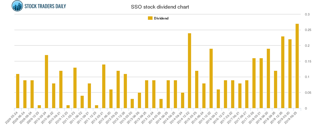 SSO Dividend Chart SSO Dividend Chart